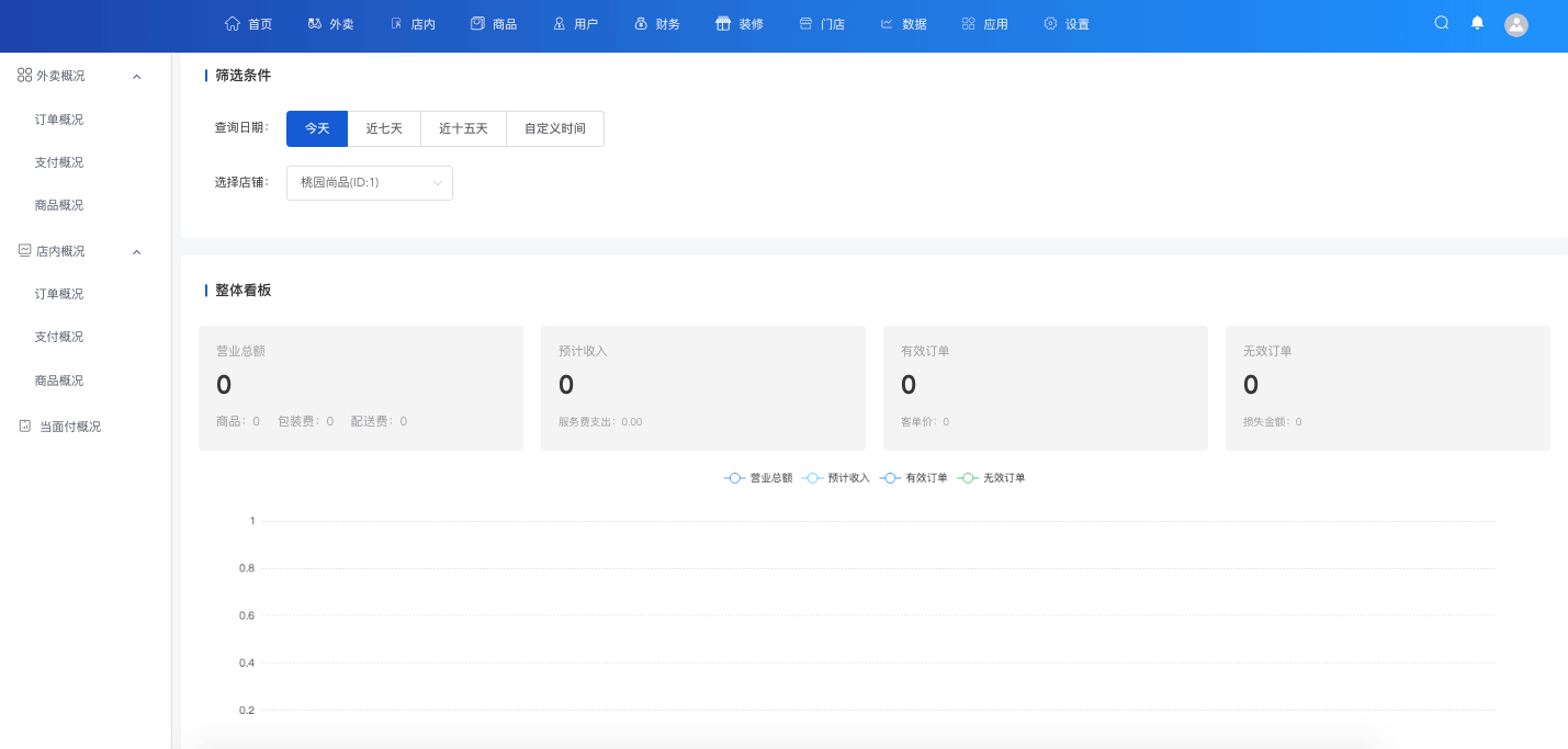 運(yùn)營數(shù)據(jù)看板-一網(wǎng)天行餐飲連鎖系統(tǒng)
